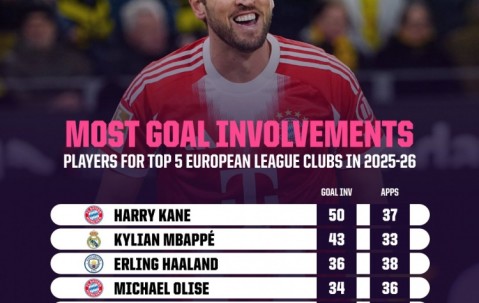 网页版登录入口-本赛季五大联赛球员参与进球榜：凯恩50球居首，姆巴佩43球次席