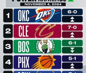 NBA官网实力榜：雷骑超越绿军 勇士飙升至第5